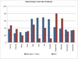 Das Wetter und der Kleingarten im Jahre 2022 Das Wetter und der Kleingarten im Jahre 2022